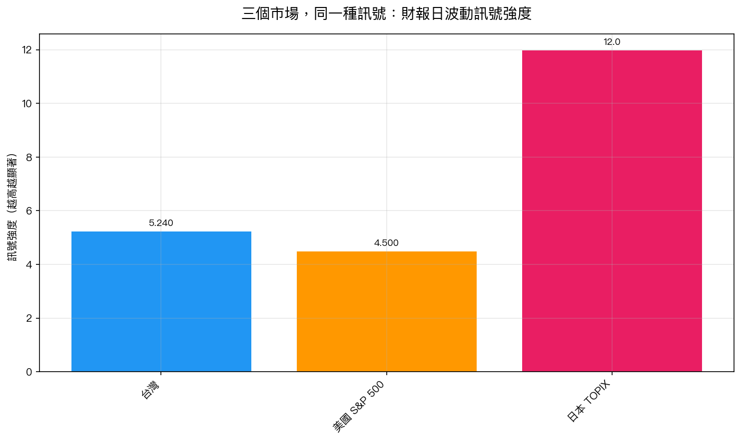 三個獨立股市(台、美、日)都出現同樣的財報日波動放大現象,方向一致,量級相近。