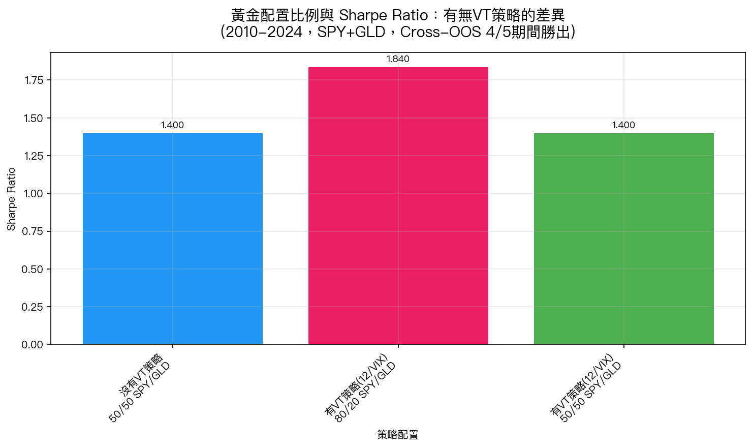 黃金配置比例與 Sharpe Ratio:有無VT策略的差異