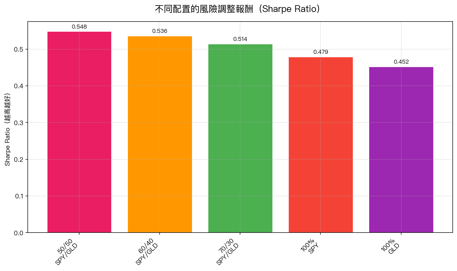 不同配置的風險調整報酬比較