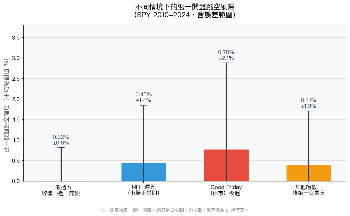 不同情境下的週一開盤跳空風險