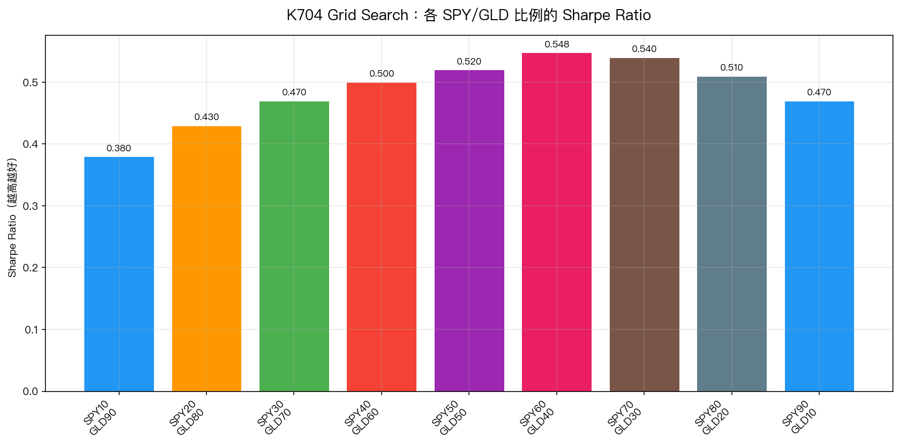 K704 Grid Search:各 SPY/GLD 比例的 Sharpe Ratio