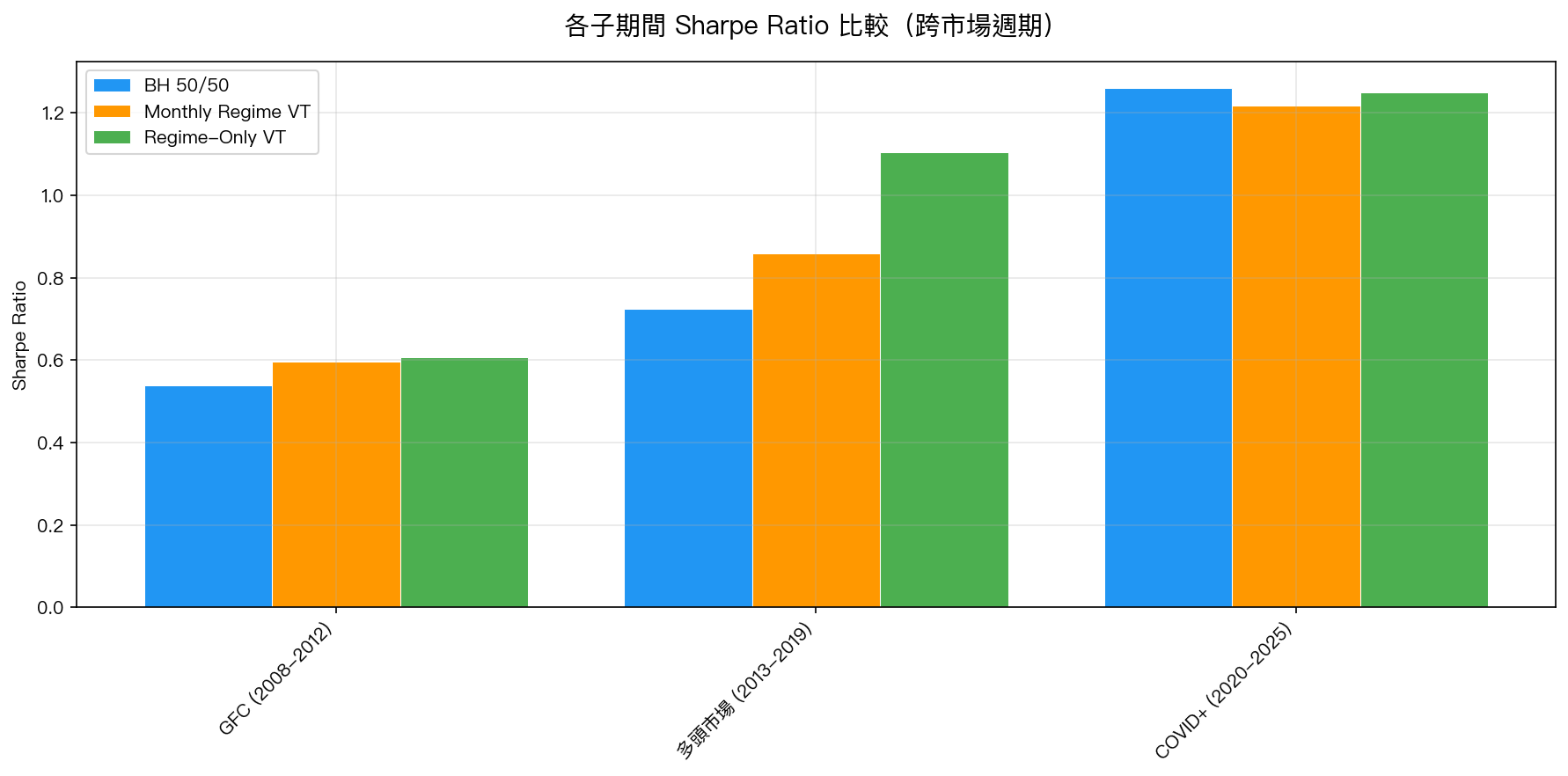 圖3：各子期間 Sharpe Ratio 比較