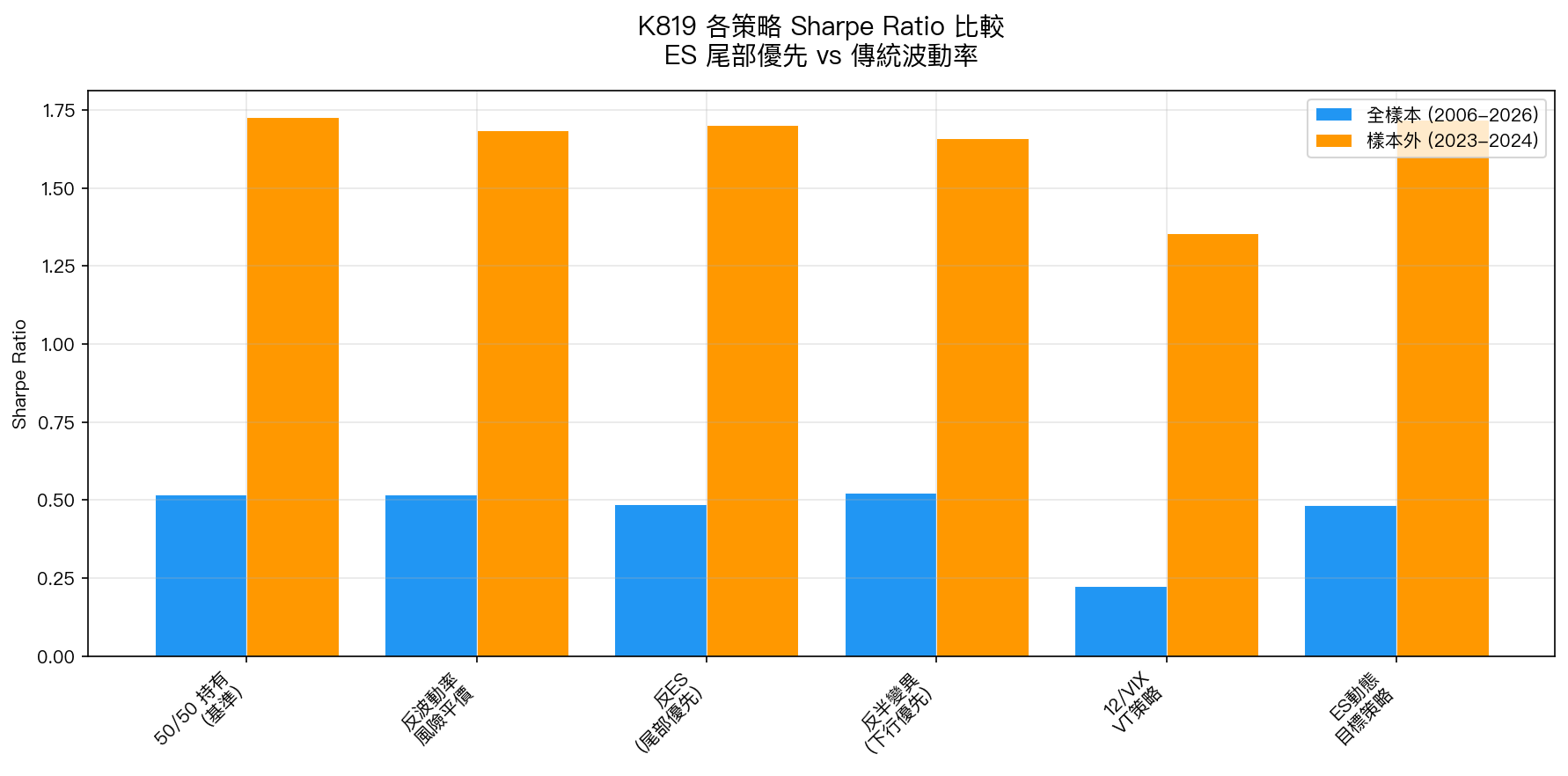 K819 各策略 Sharpe Ratio 比較：ES 尾部優先 vs 傳統波動率