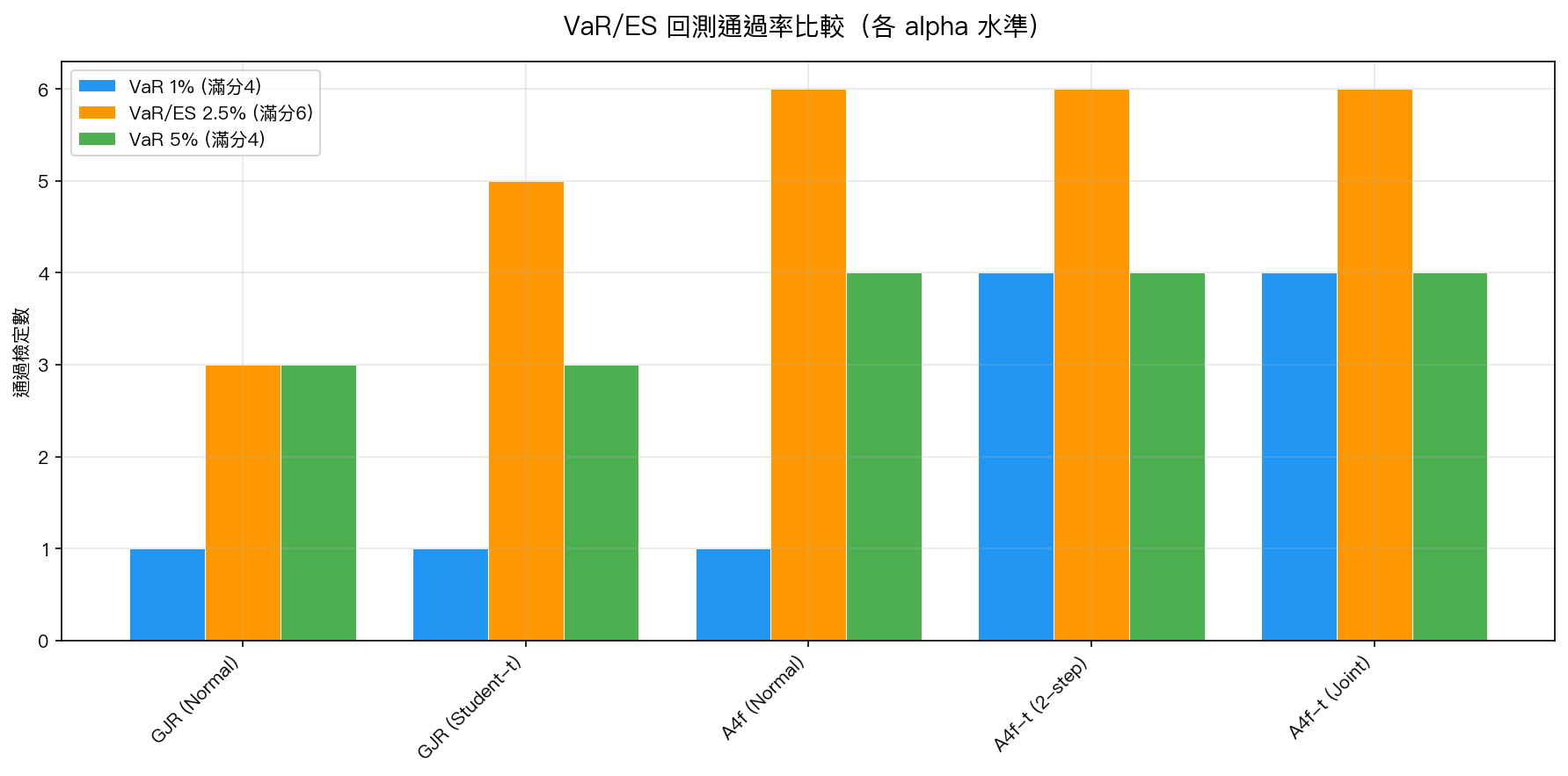 圖 2:五種模型的 VaR/ES 回測通過率,Student-t 版本在極端尾部(1%)表現大幅改善