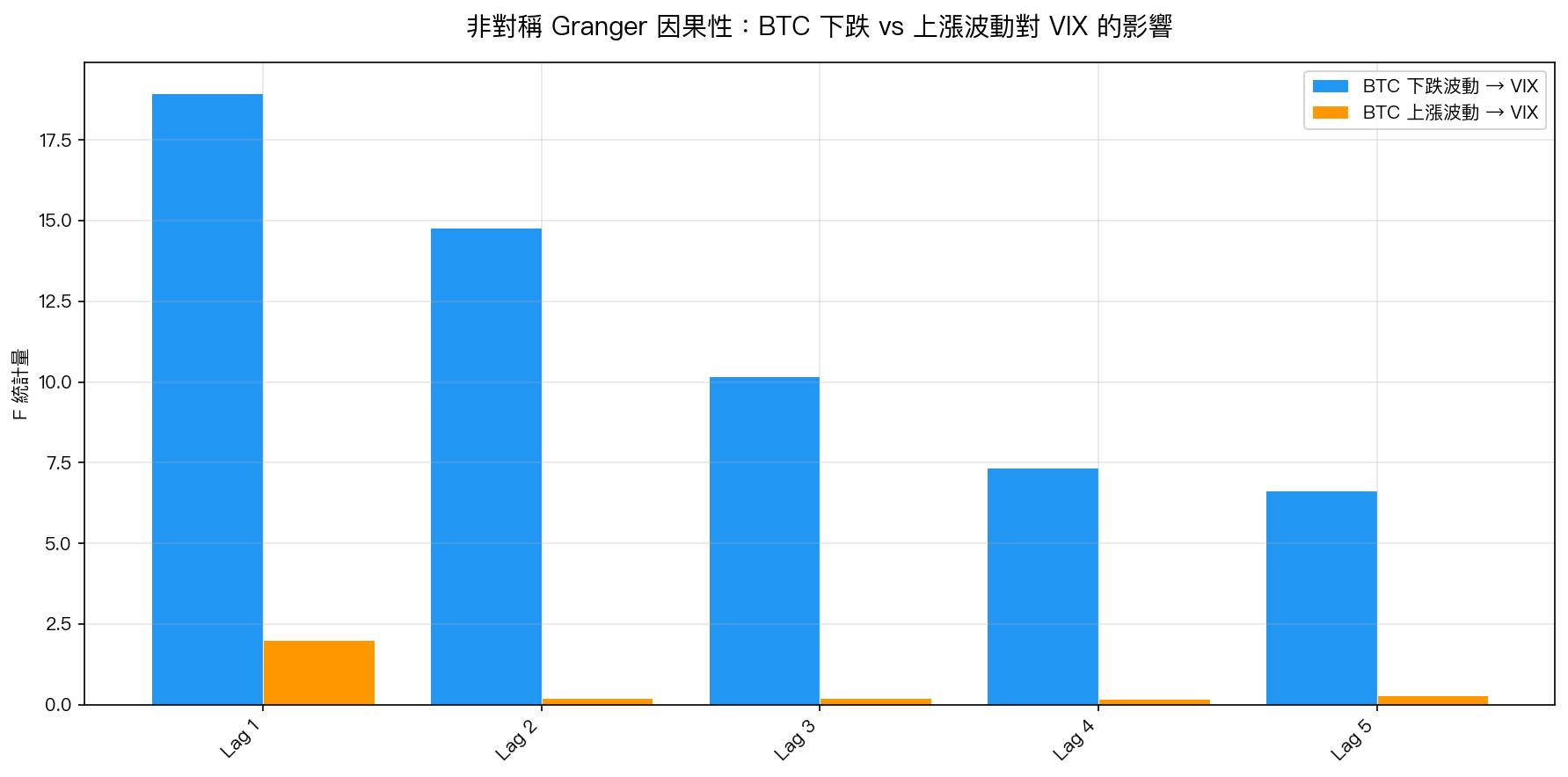 非對稱 Granger 因果性:BTC 下跌波動 F 統計量遠高於上漲波動(lag 1-5)