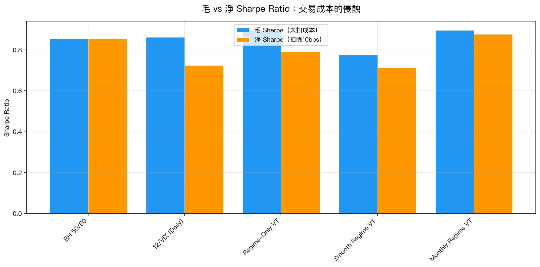 圖2：毛 vs 淨 Sharpe Ratio——交易成本的侵蝕效果