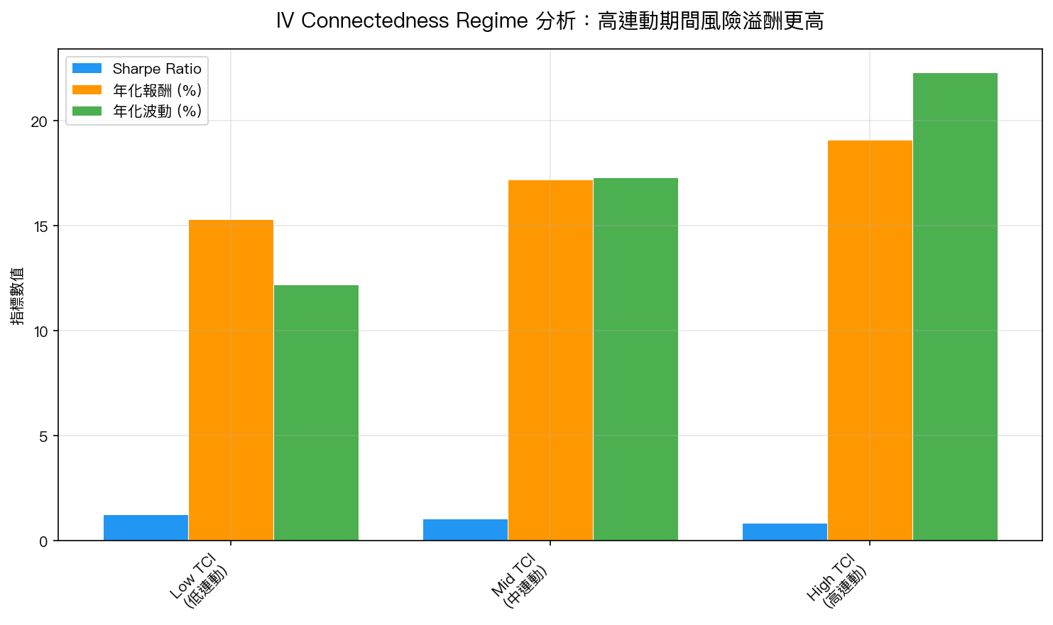 IV Connectedness Regime 分析:高連動期間風險溢酬更高