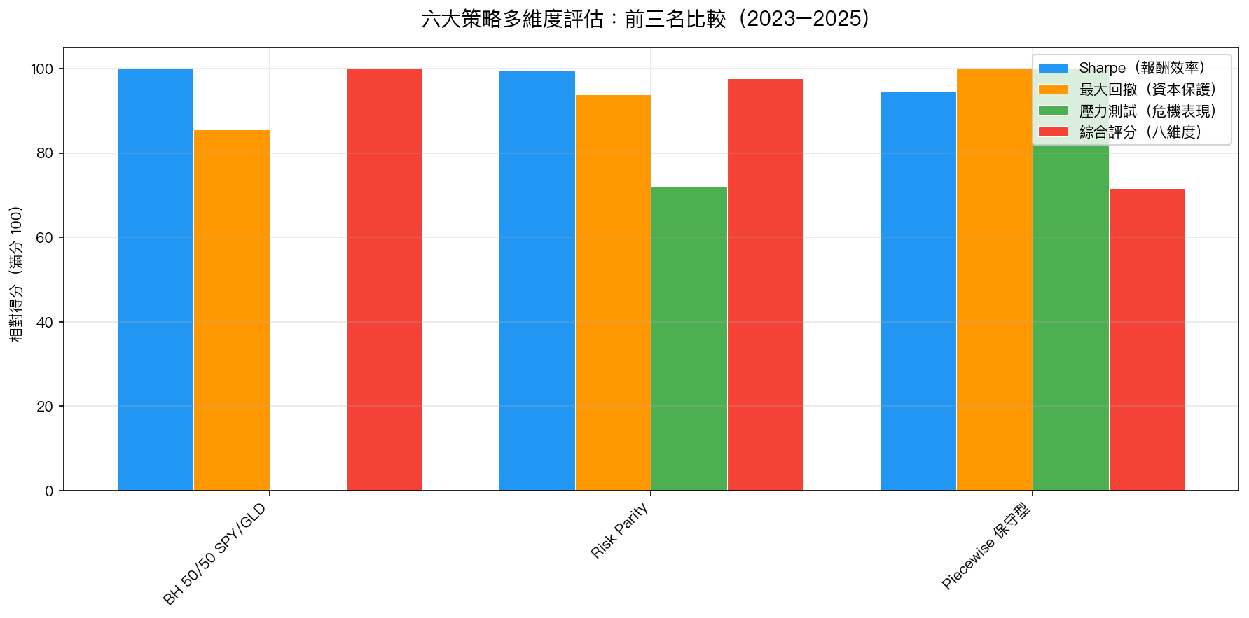 六大策略多維度評估:前三名在 Sharpe、最大回撤、壓力測試、綜合評分四個維度的相對得分比較(2023–2025)