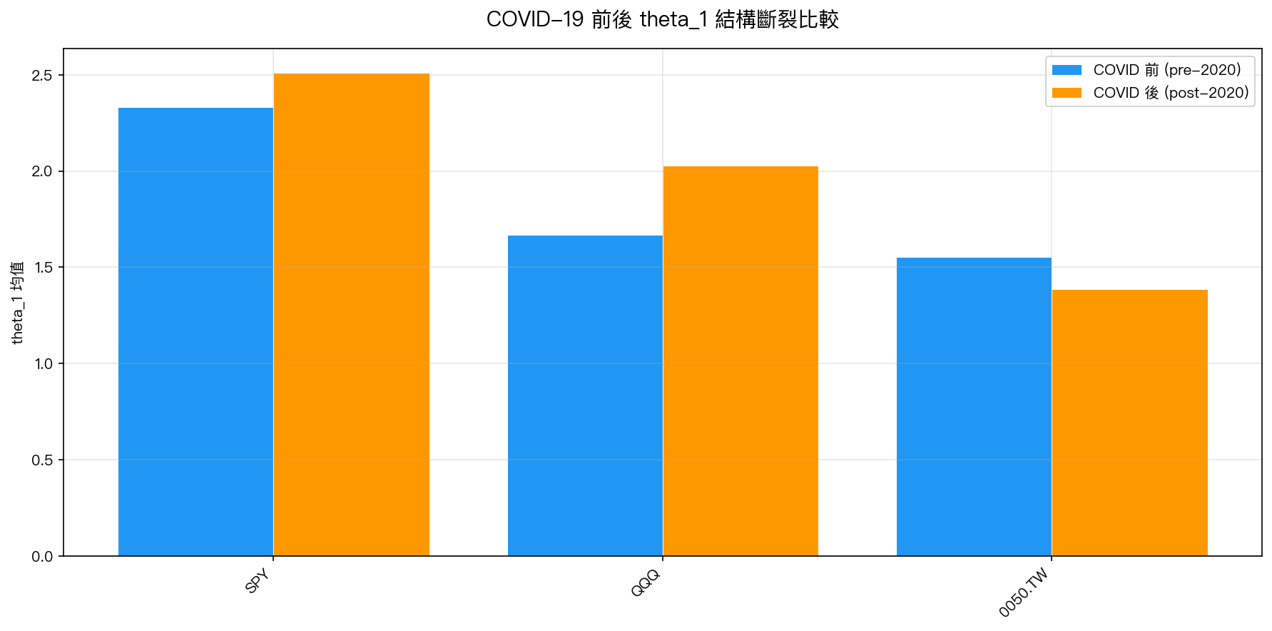圖2:COVID-19 前後 θ₁ 的Welch t-test。SPY 和 QQQ 的疫情後 θ₁ 顯著升高(p < 0.01)