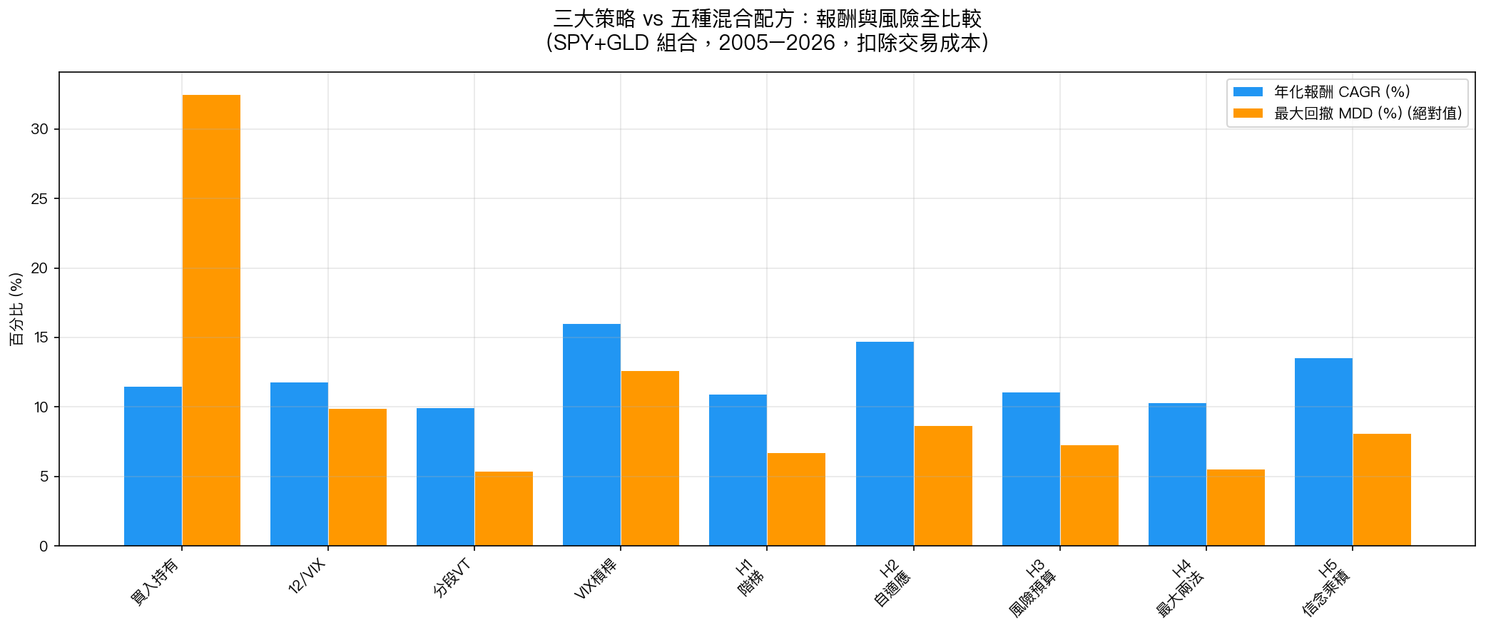 三大策略 vs 五種混合配方:年化報酬(CAGR)與最大回撤(MDD)全比較(2005–2026)