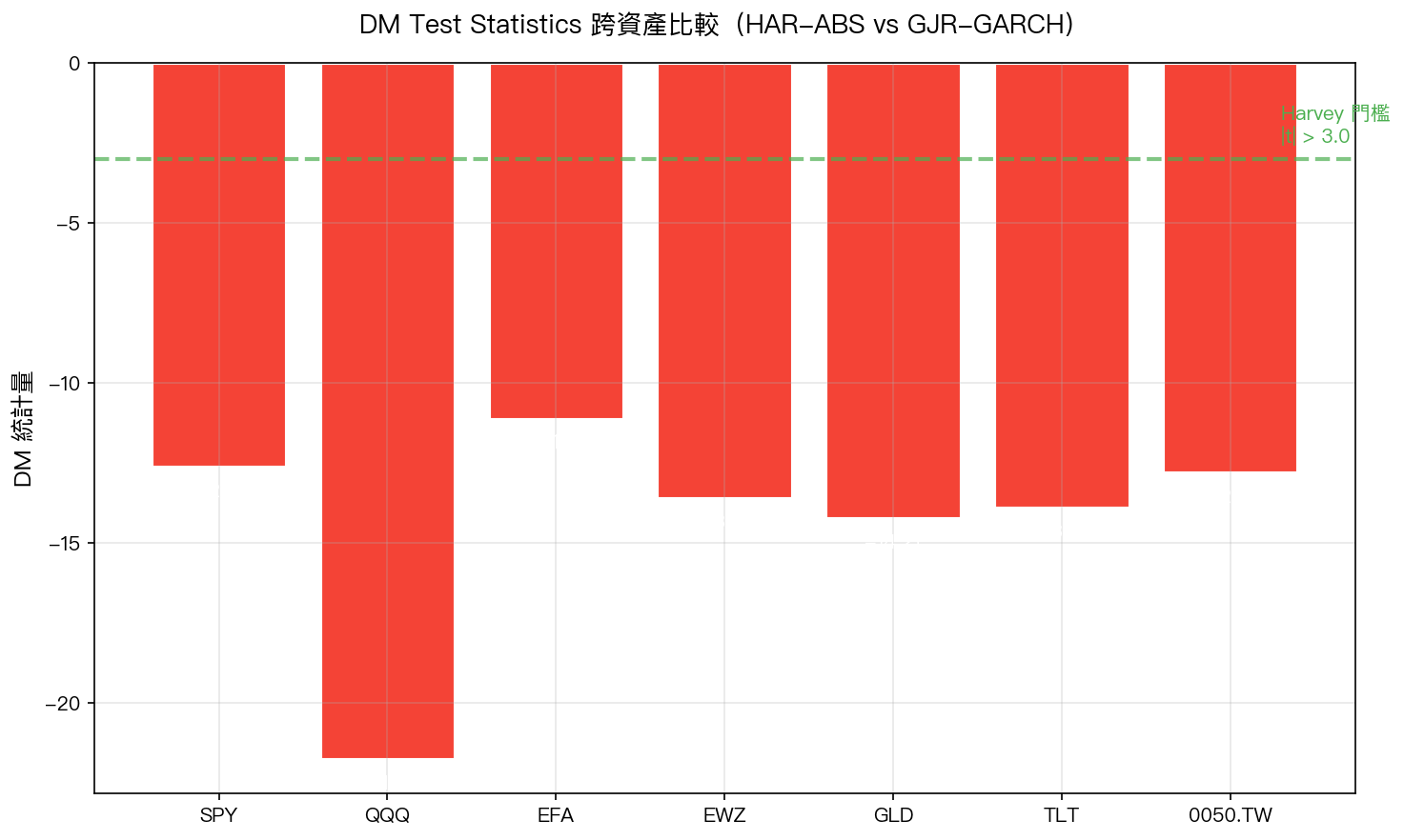 DM Test Statistics 跨資產比較