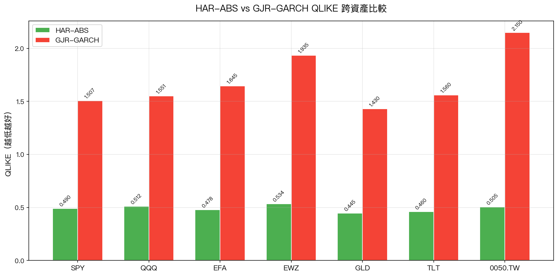 HAR-ABS vs GJR-GARCH QLIKE 跨資產比較