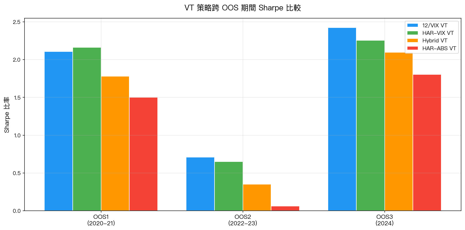 VT 策略跨 OOS 期間 Sharpe 比較