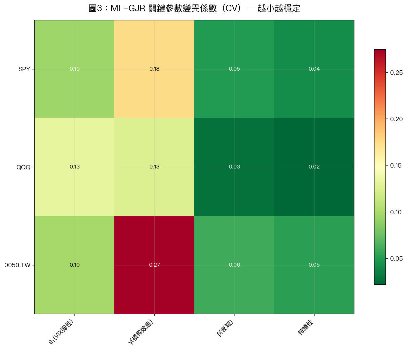 圖3:各參數的 CV 熱圖。θ₁ 和 β 最穩定,γ(槓桿效應)在台股最不穩定
