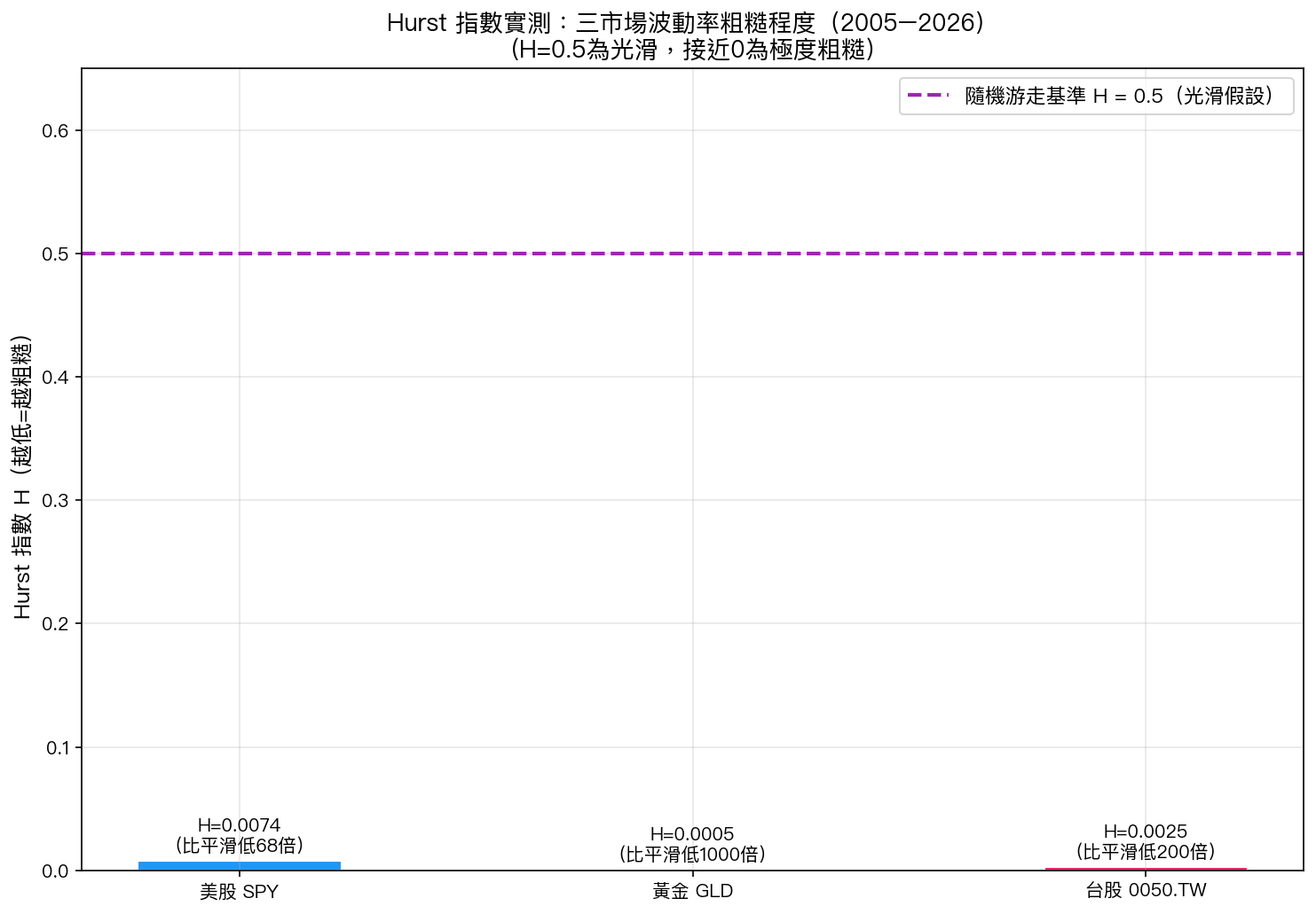 Hurst 指數實測:三市場波動率粗糙程度(2005–2026)