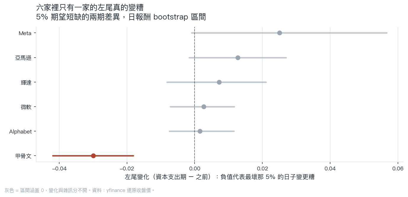 六家超大規模雲端商的期望短缺兩期變化與 bootstrap 區間,只有甲骨文的點與區間完全落在零的左側