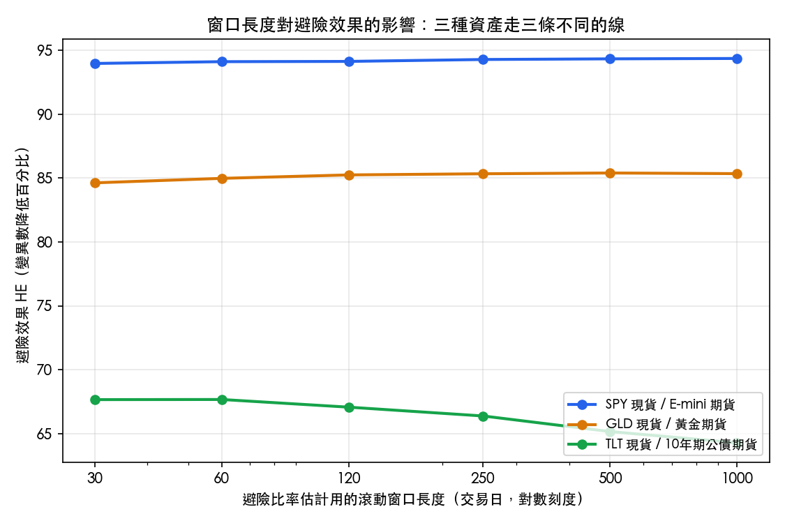 窗口長度對避險效果的影響:三種資產走三條不同的線