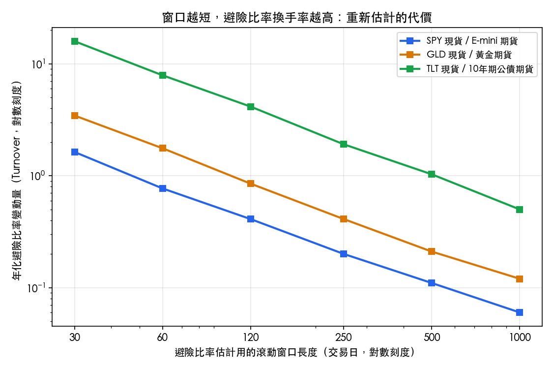 窗口越短,避險比率換手率越高:重新估計的代價
