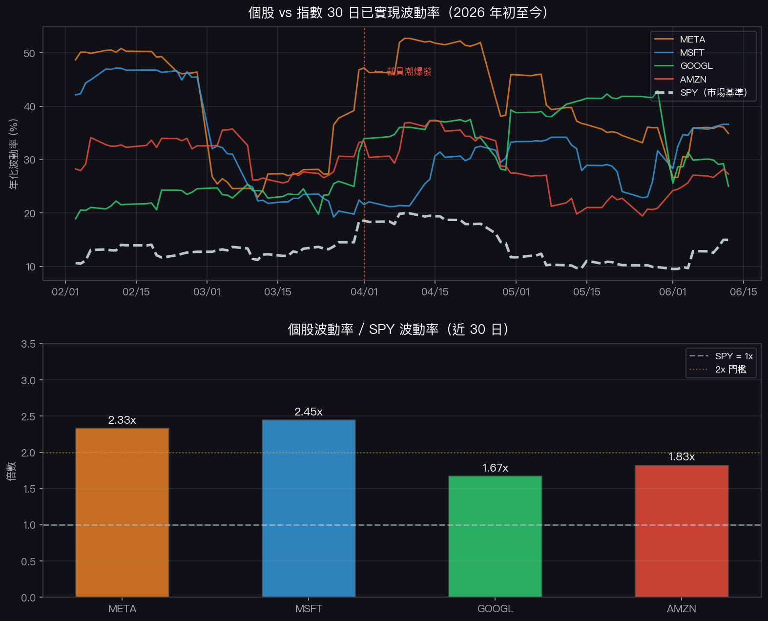 個股 vs 指數 30 日已實現波動率與倍數比較