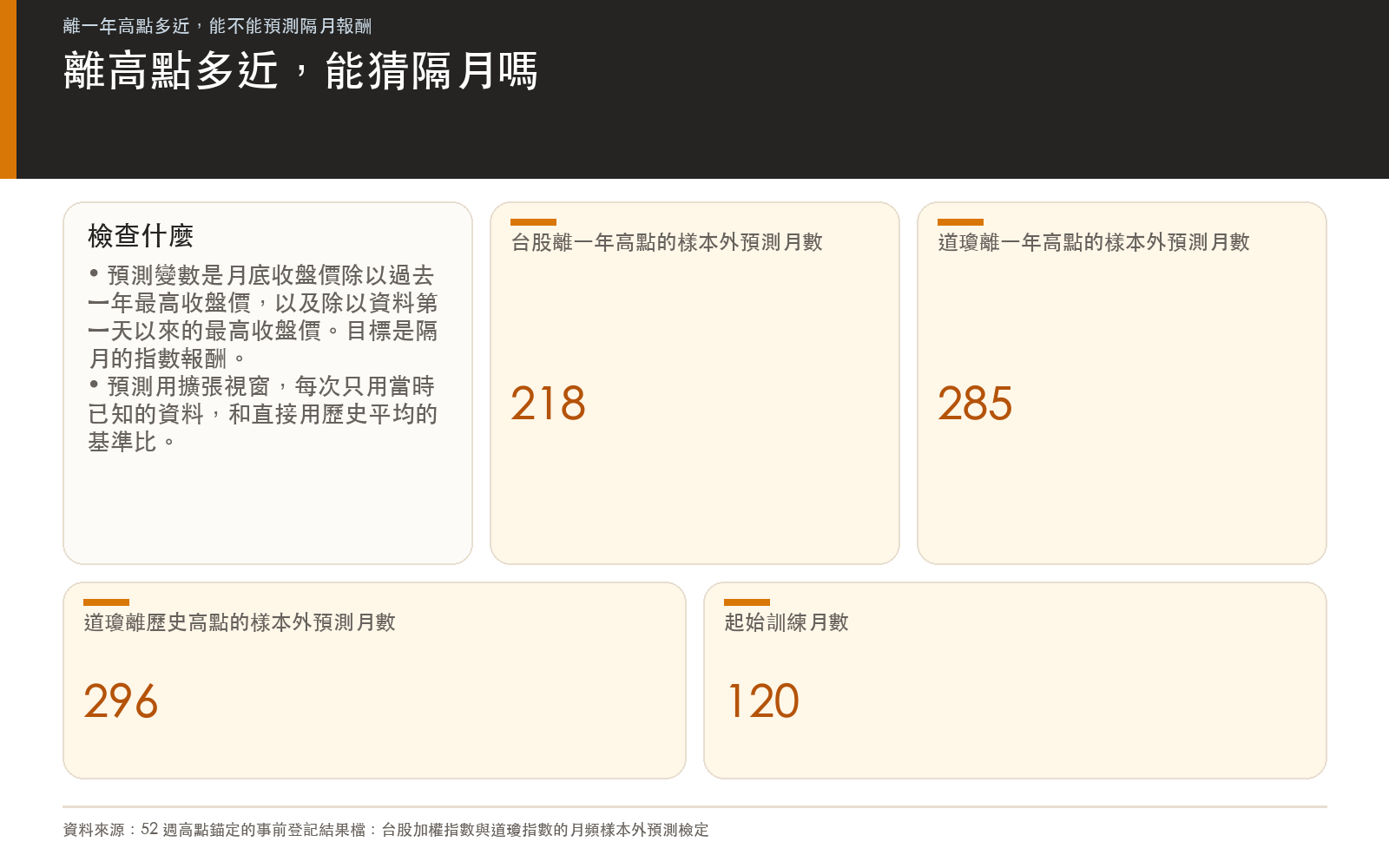 概念卡:用台股與道瓊指數離 52 週高點與歷史高點的距離,預測隔月大盤報酬的檢驗設計,樣本外預測月數取自研究結果檔