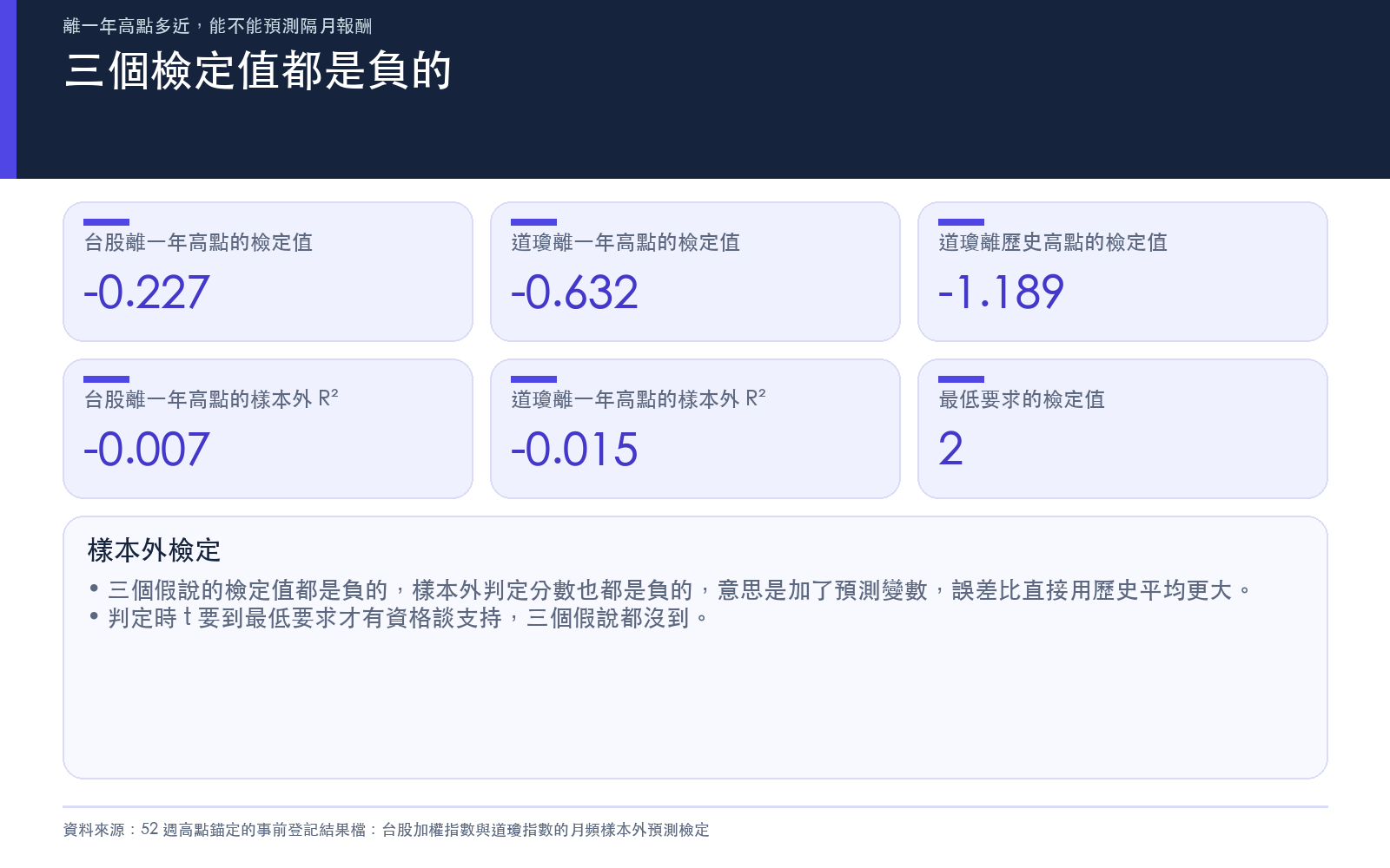 結果卡:三個假說的 Clark–West 檢定值與樣本外 R²,全部取自研究結果檔