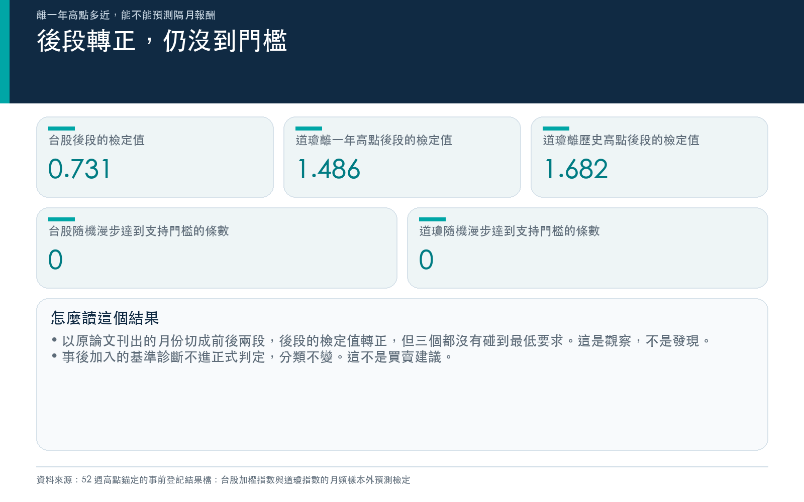 行動卡:2012-06 以後的檢定值轉正但沒有碰到門檻,隨機漫步安慰劑與事後基準診斷的結果,全部取自研究結果檔