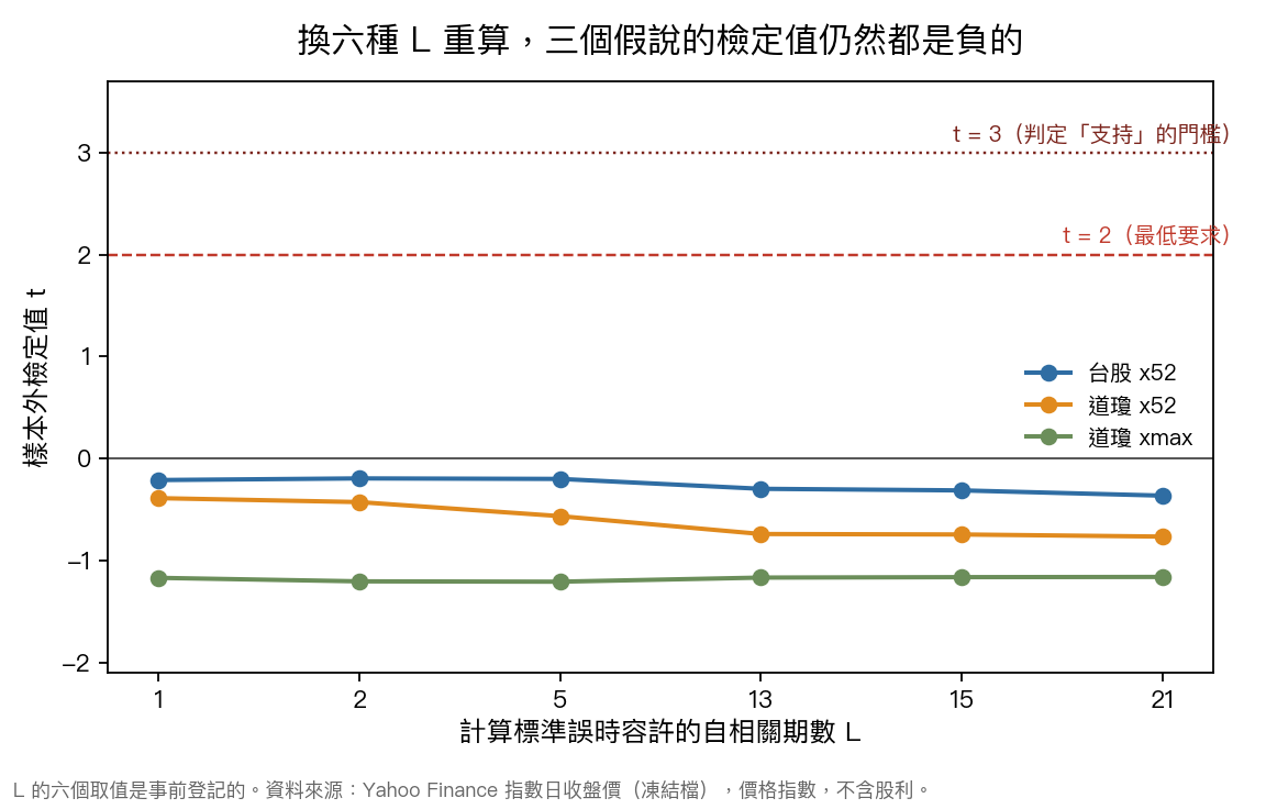 換六種自相關期數 L 重算,三個假說的檢定值仍然都是負的