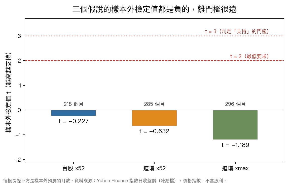 三個假說的 Clark–West 檢定值都是負的,離最低要求 2 與支持門檻 3 很遠