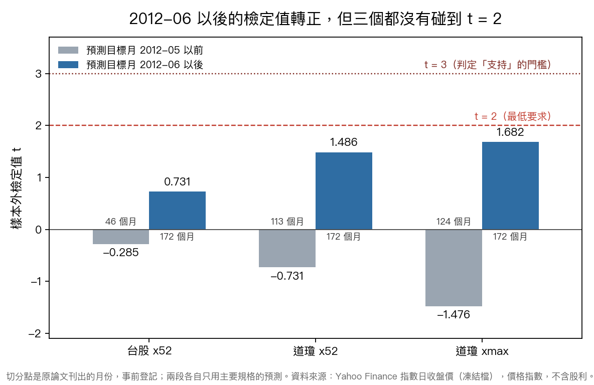 以 2012-06 切成前後兩段,後段的檢定值轉正,但三個都沒有碰到 2