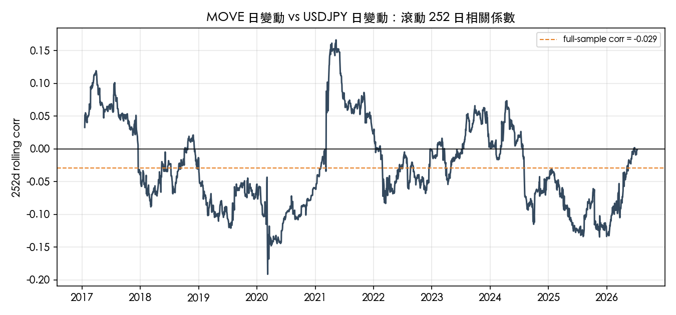 MOVE 與 USDJPY 的滾動相關