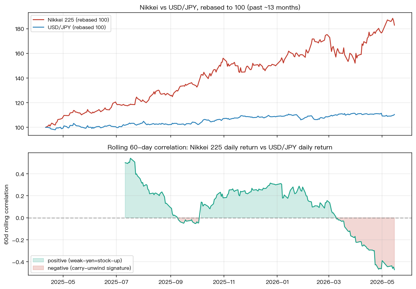 Nikkei vs USDJPY rebased 100 + rolling 60d correlation flip