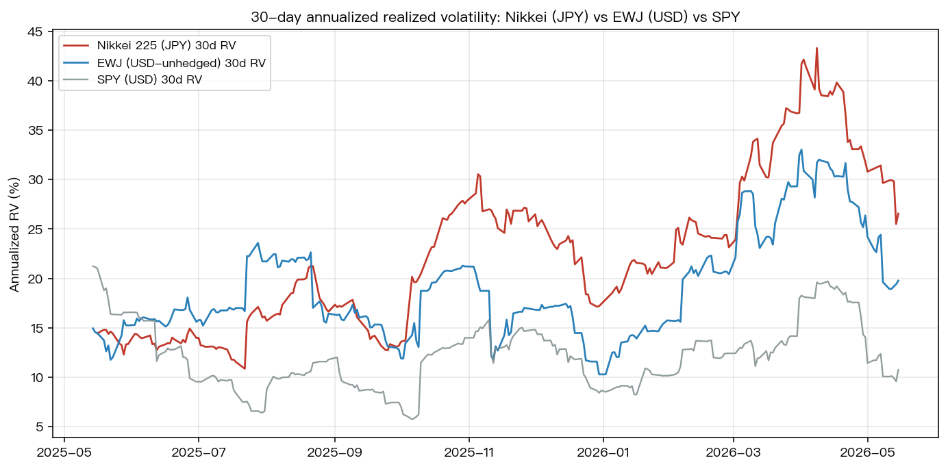 30d realized vol: Nikkei JPY vs EWJ USD vs SPY