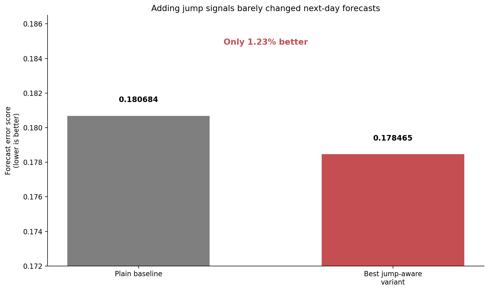 Adding jump signals barely changed next-day forecasts