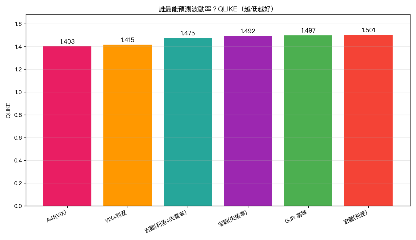 QLIKE 比較