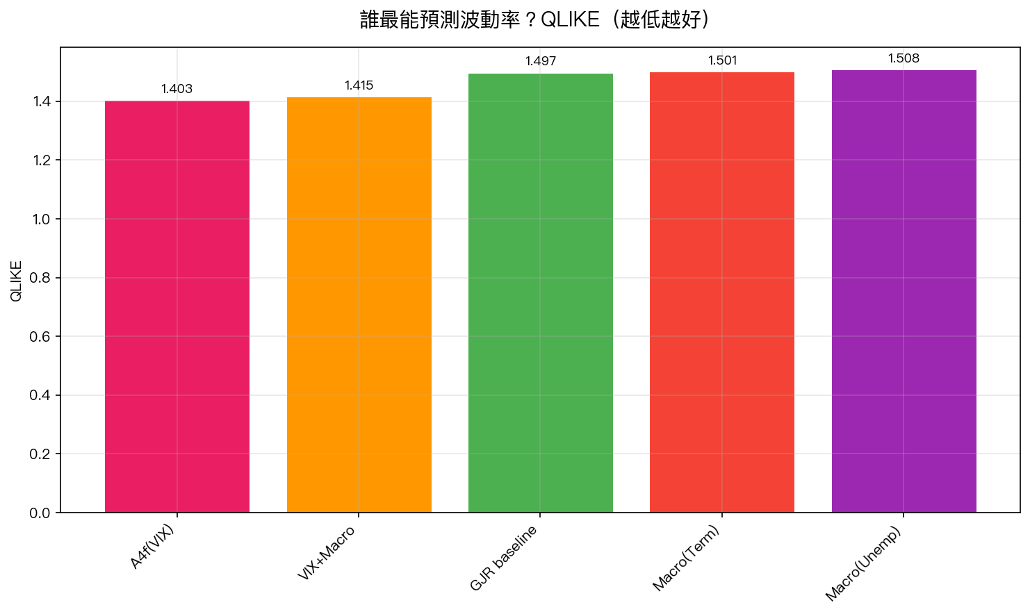 QLIKE 比較