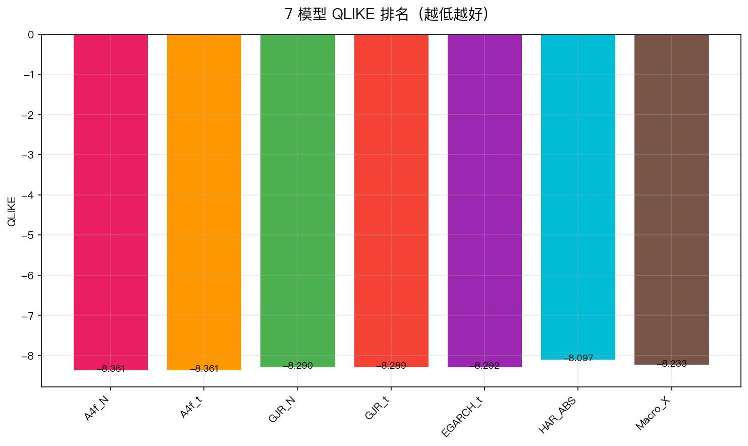 7 模型 QLIKE