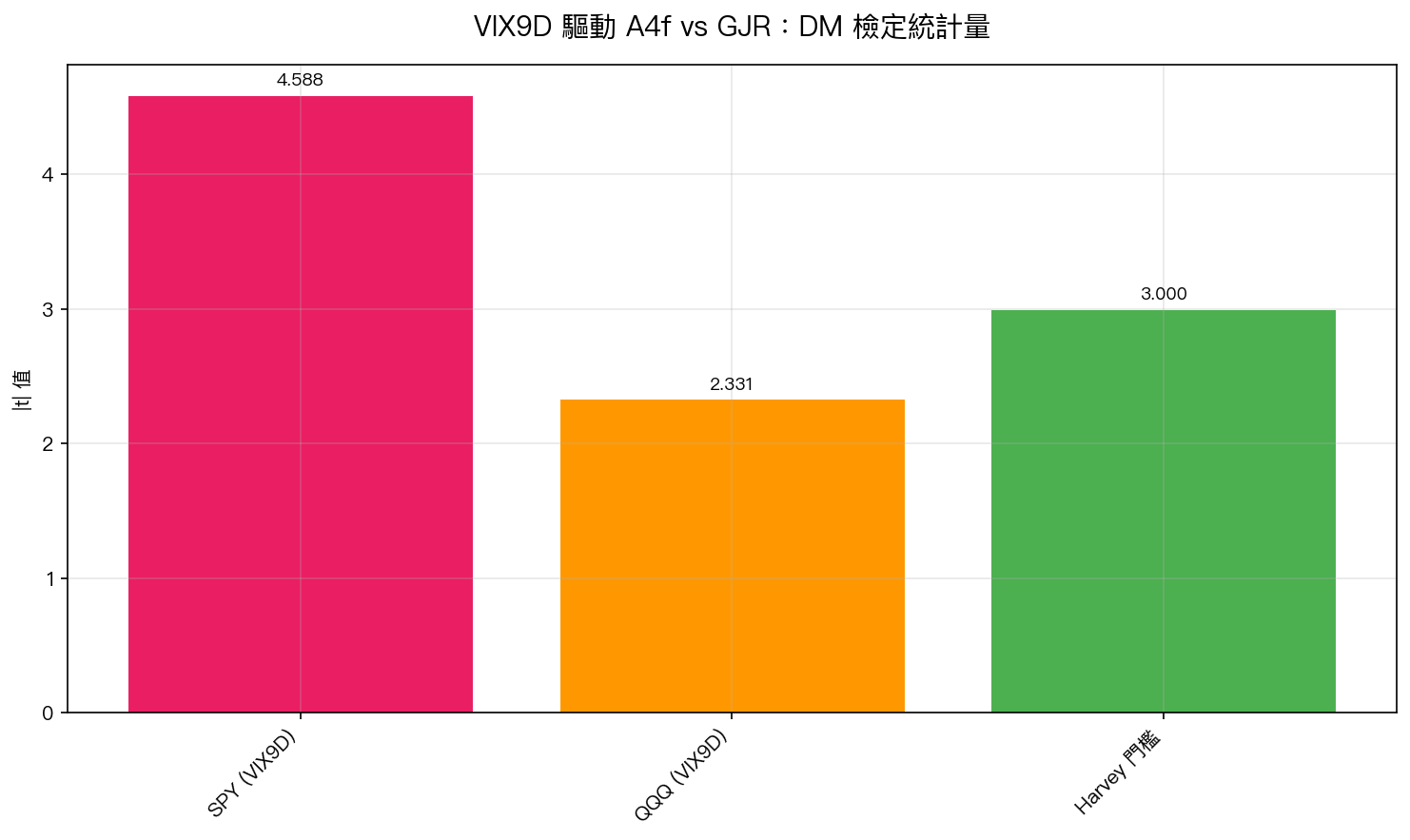 DM 檢定比較