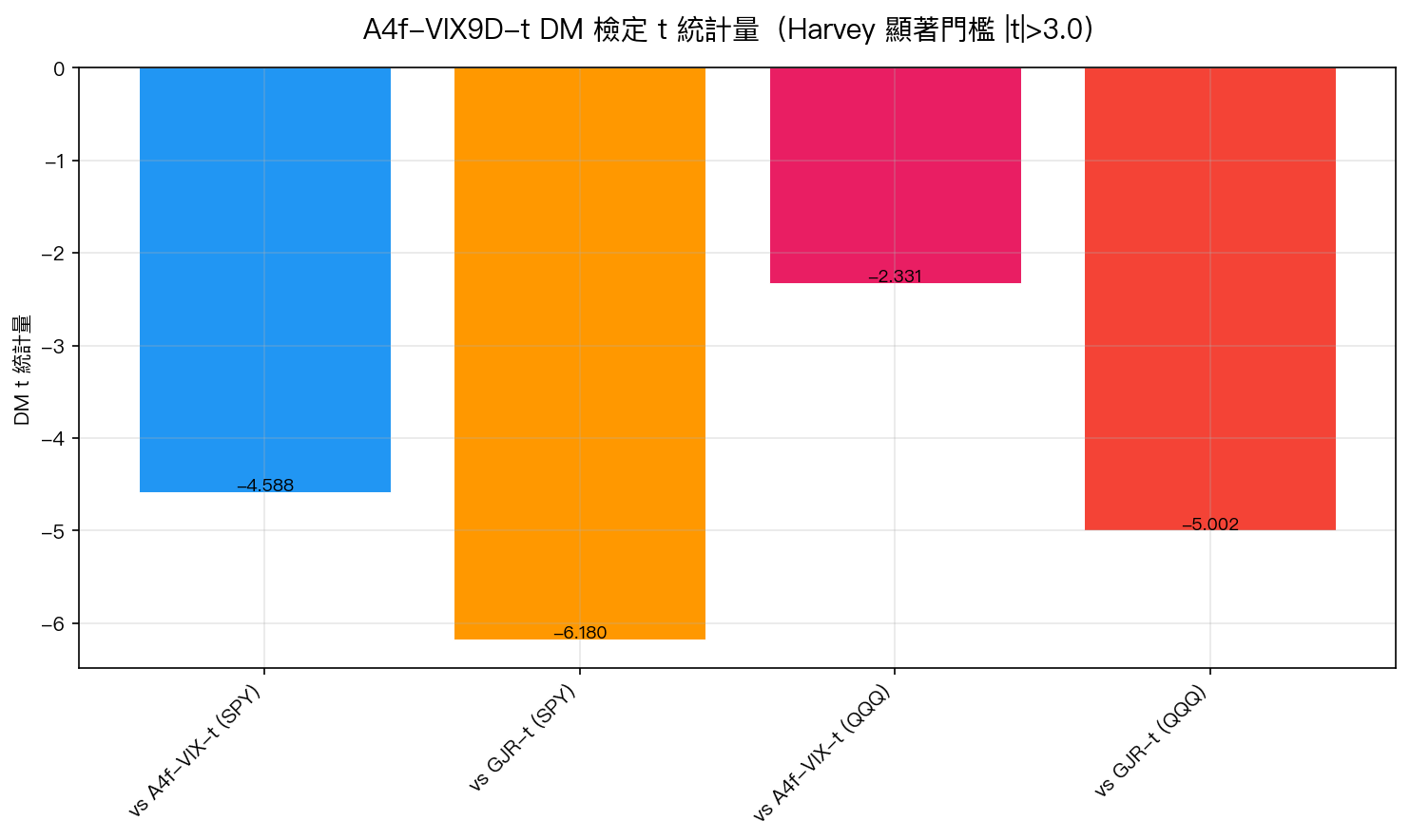 A4f-VIX9D-t DM 檢定 t 統計量