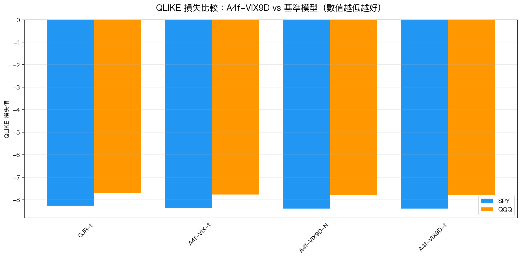 QLIKE 損失比較:A4f-VIX9D vs 基準模型