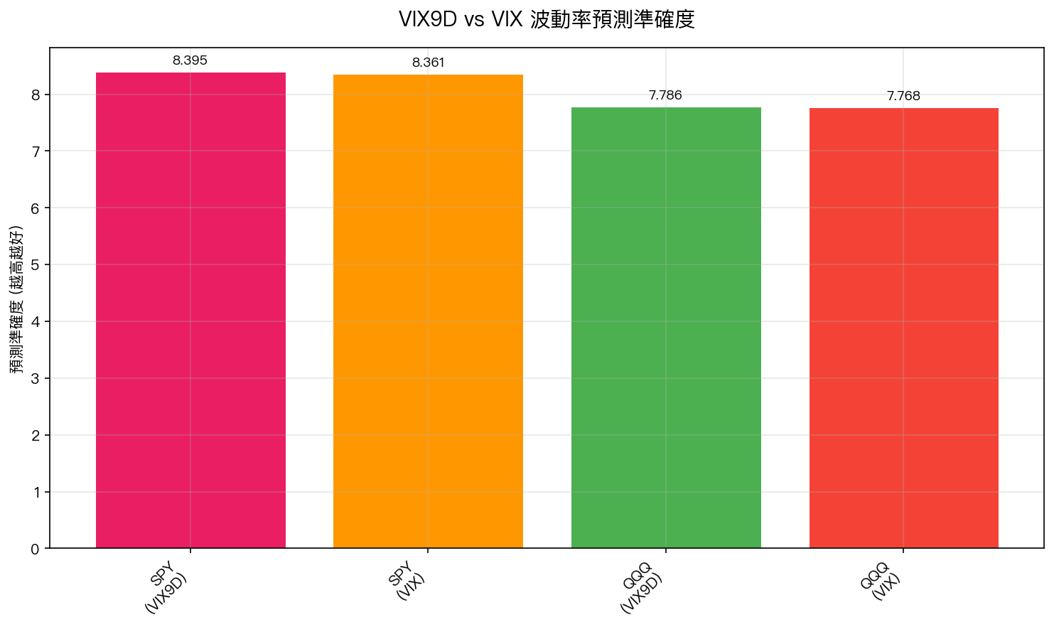 VIX9D vs VIX 波動率預測準確度比較