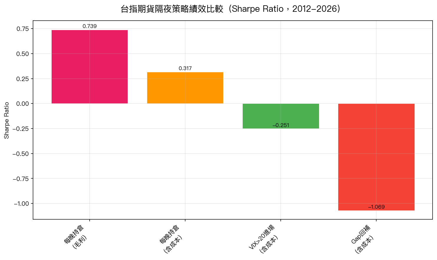 台指期貨隔夜策略績效比較