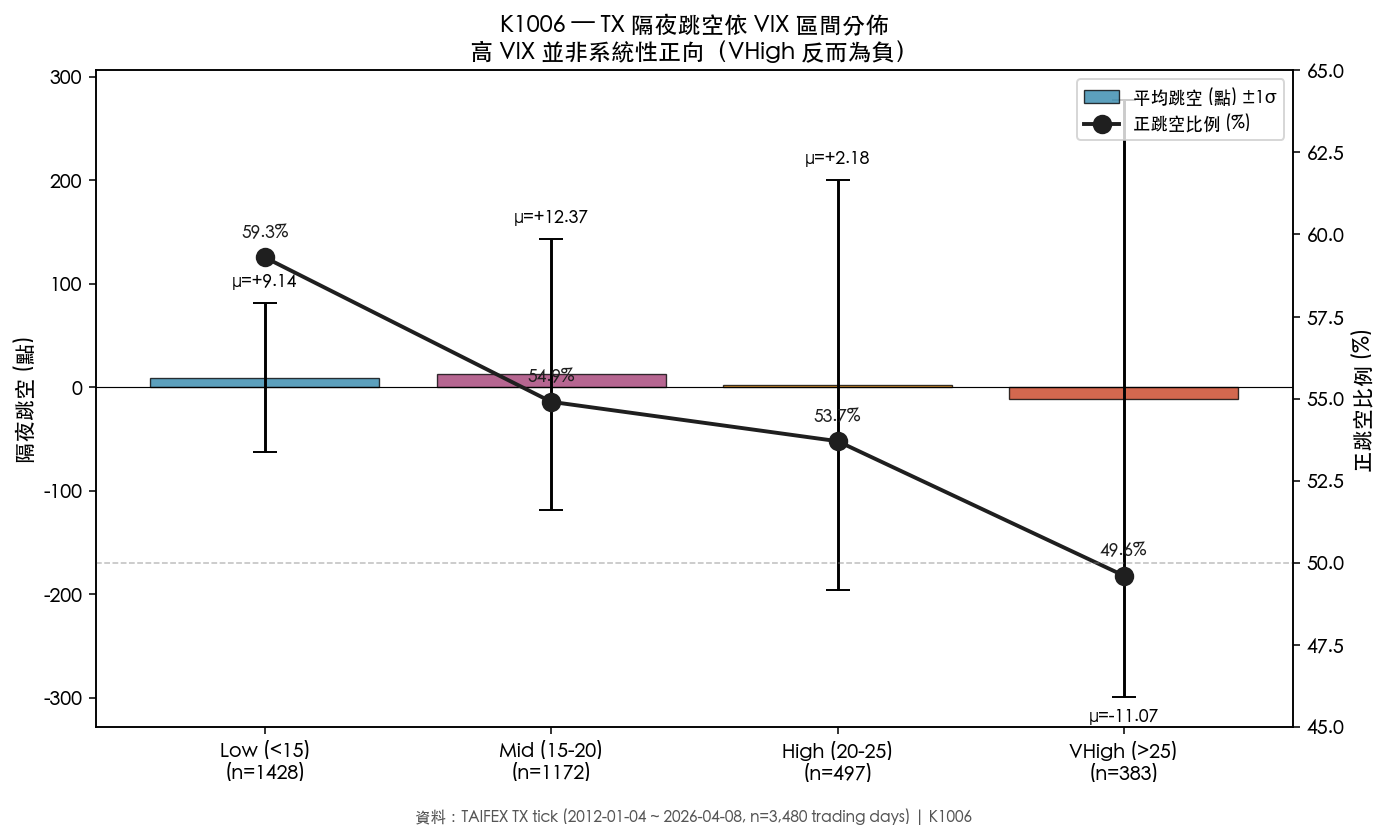 K1006 VIX Regime Gap Distribution