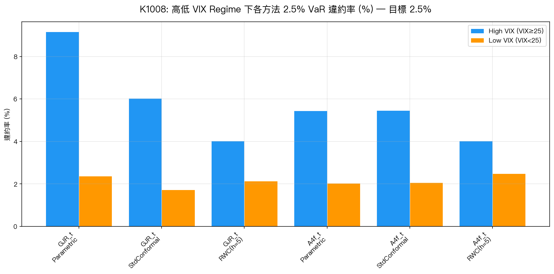 K1008 High vs Low VIX Regime 違約率