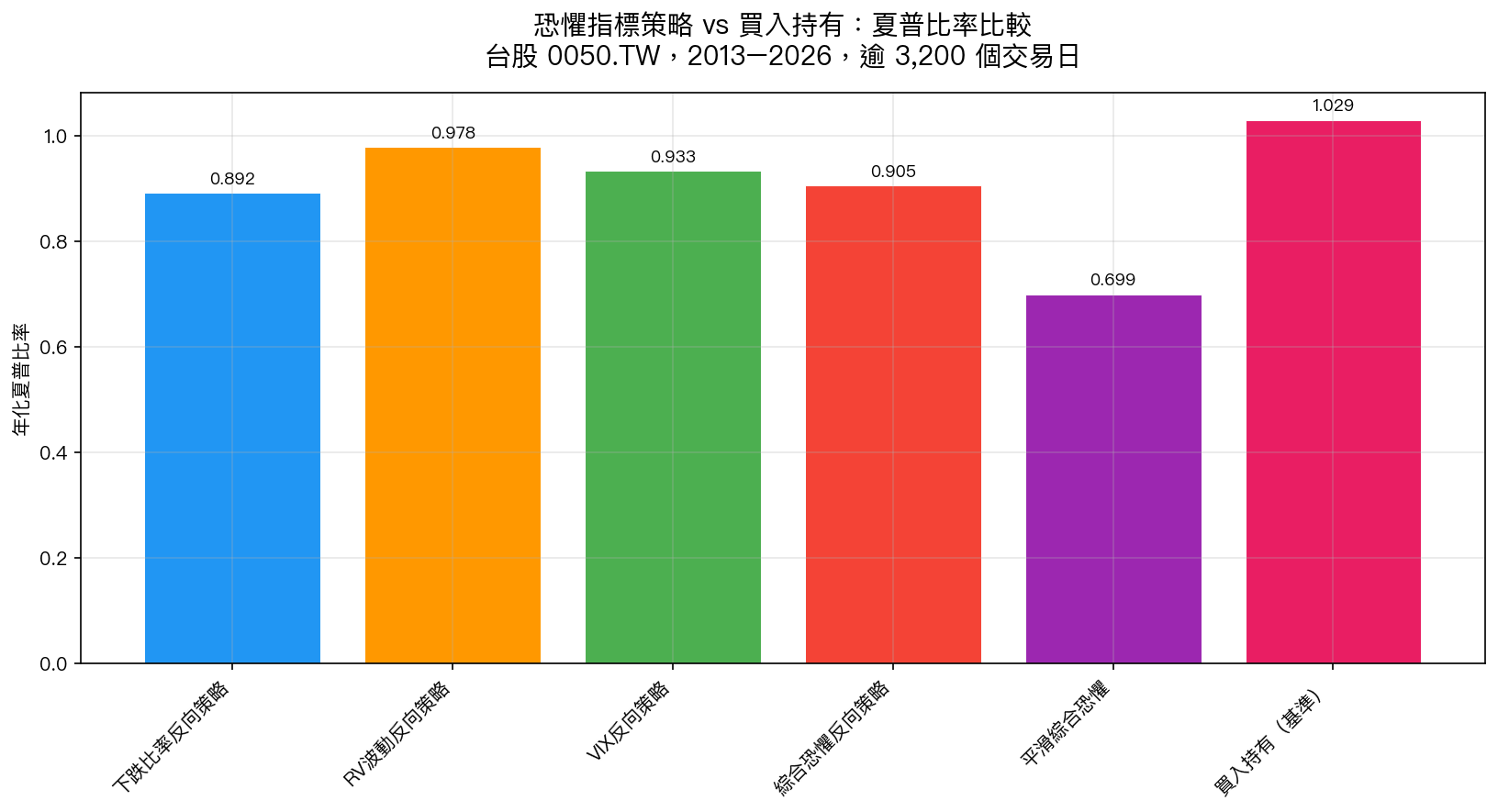 恐懼指標策略 vs 買入持有夏普比率比較