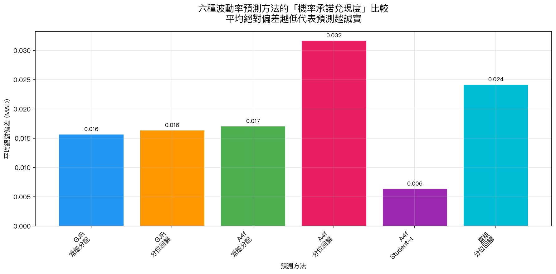 六種波動率預測方法的「機率承諾兌現度」比較
