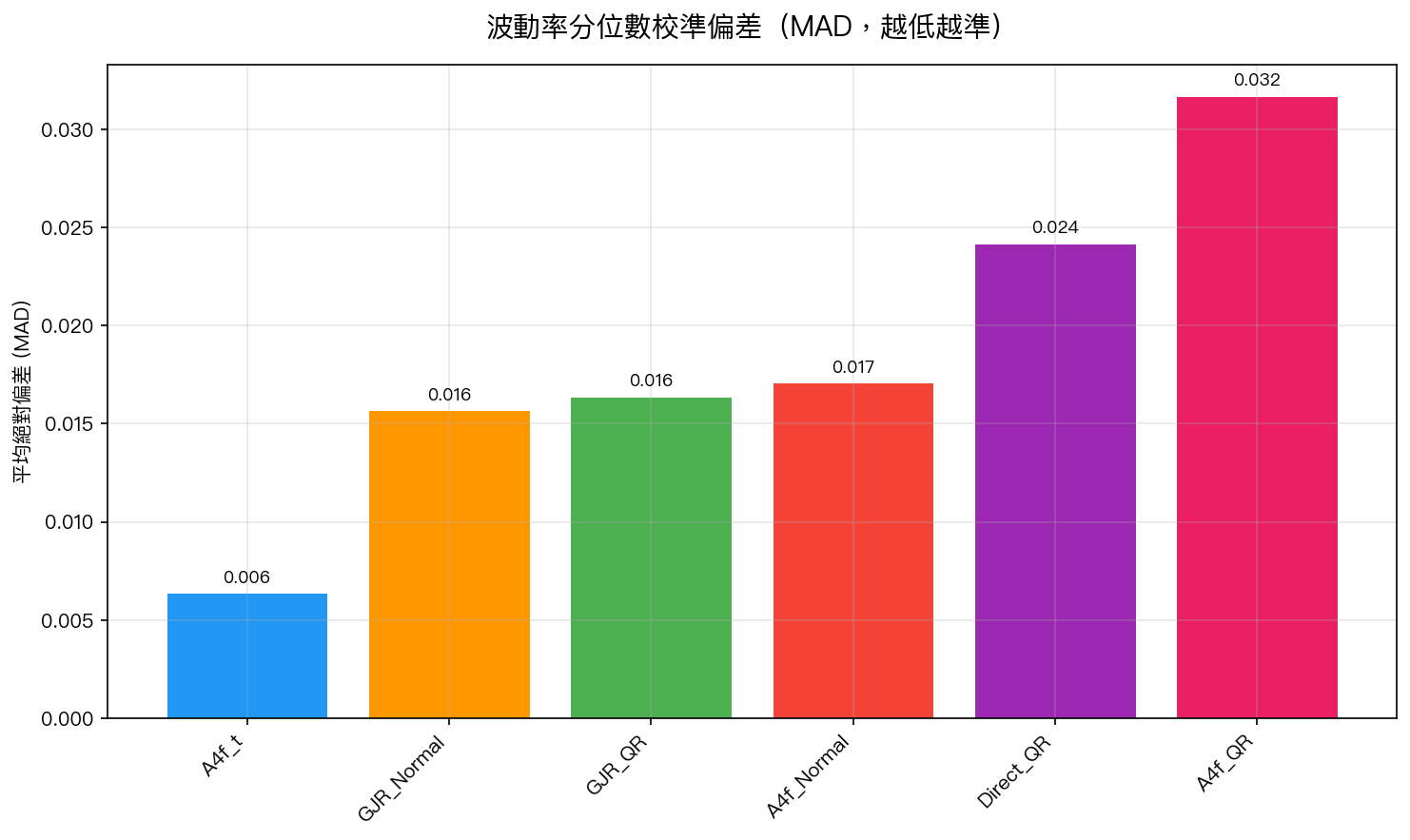 校準偏差比較