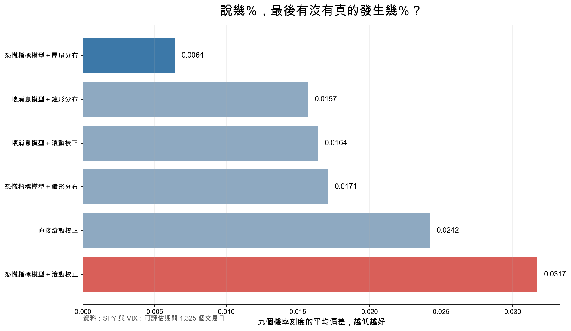 六種方法在九個機率刻度上的平均偏差