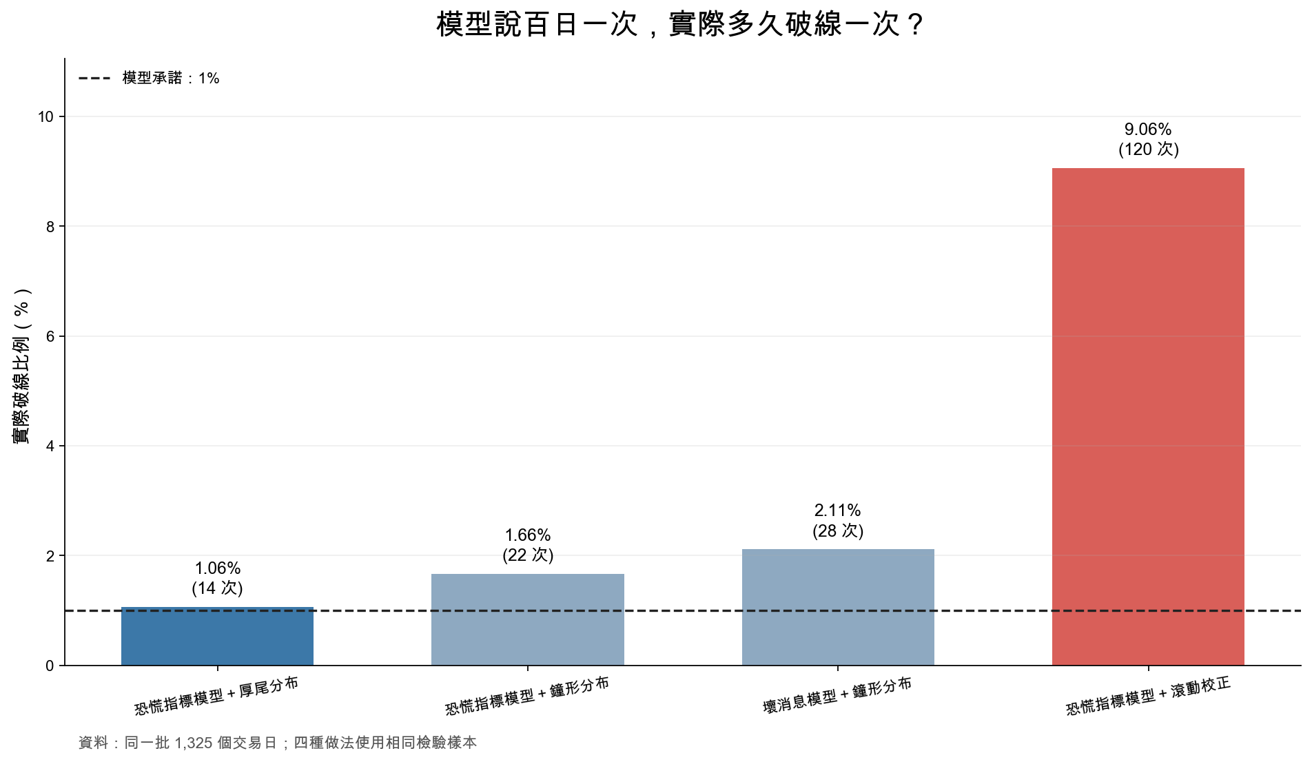 四種方法的 1% 警戒線實際破線率