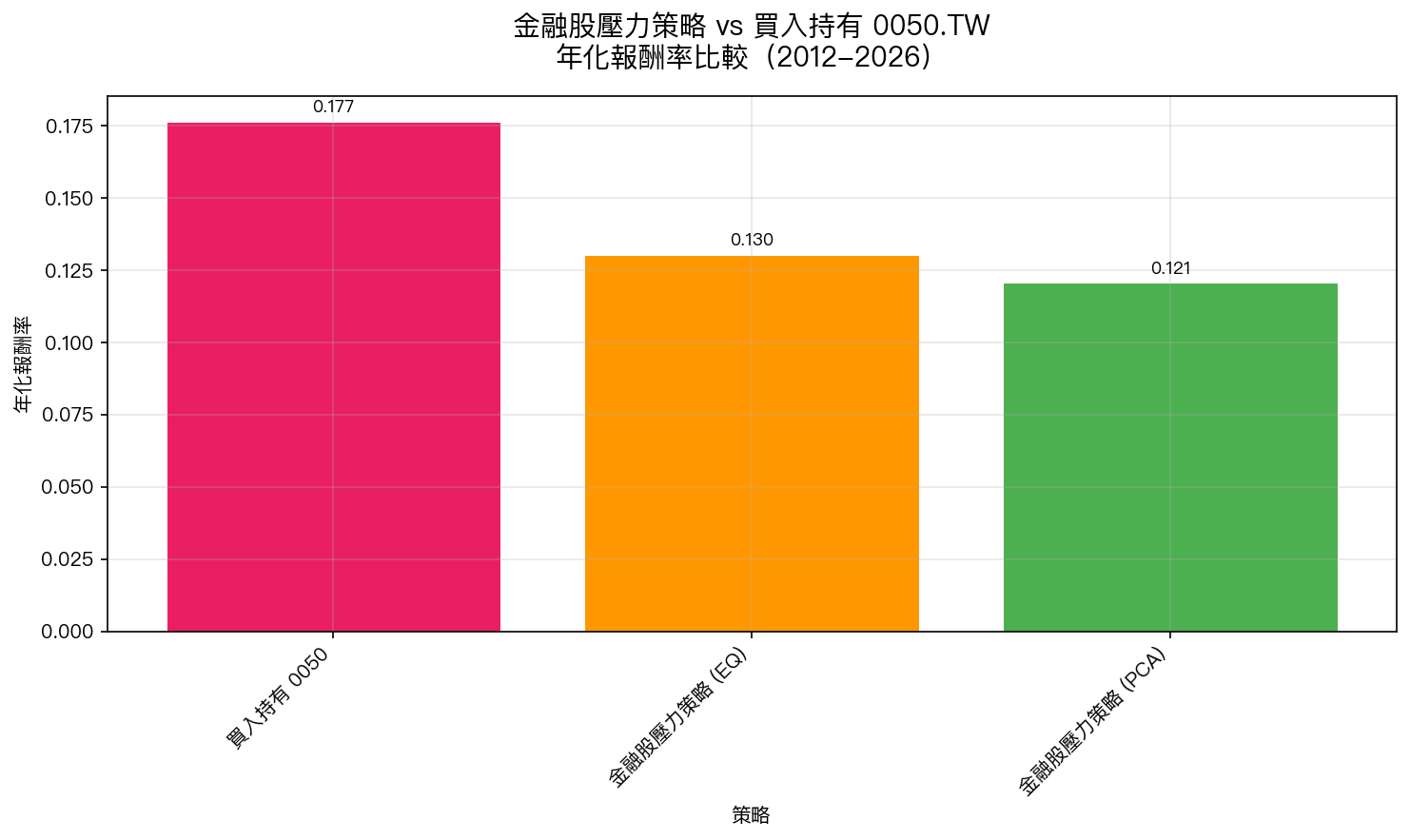 金融股壓力策略 vs 買入持有 0050.TW 年化報酬率比較(2012-2026)