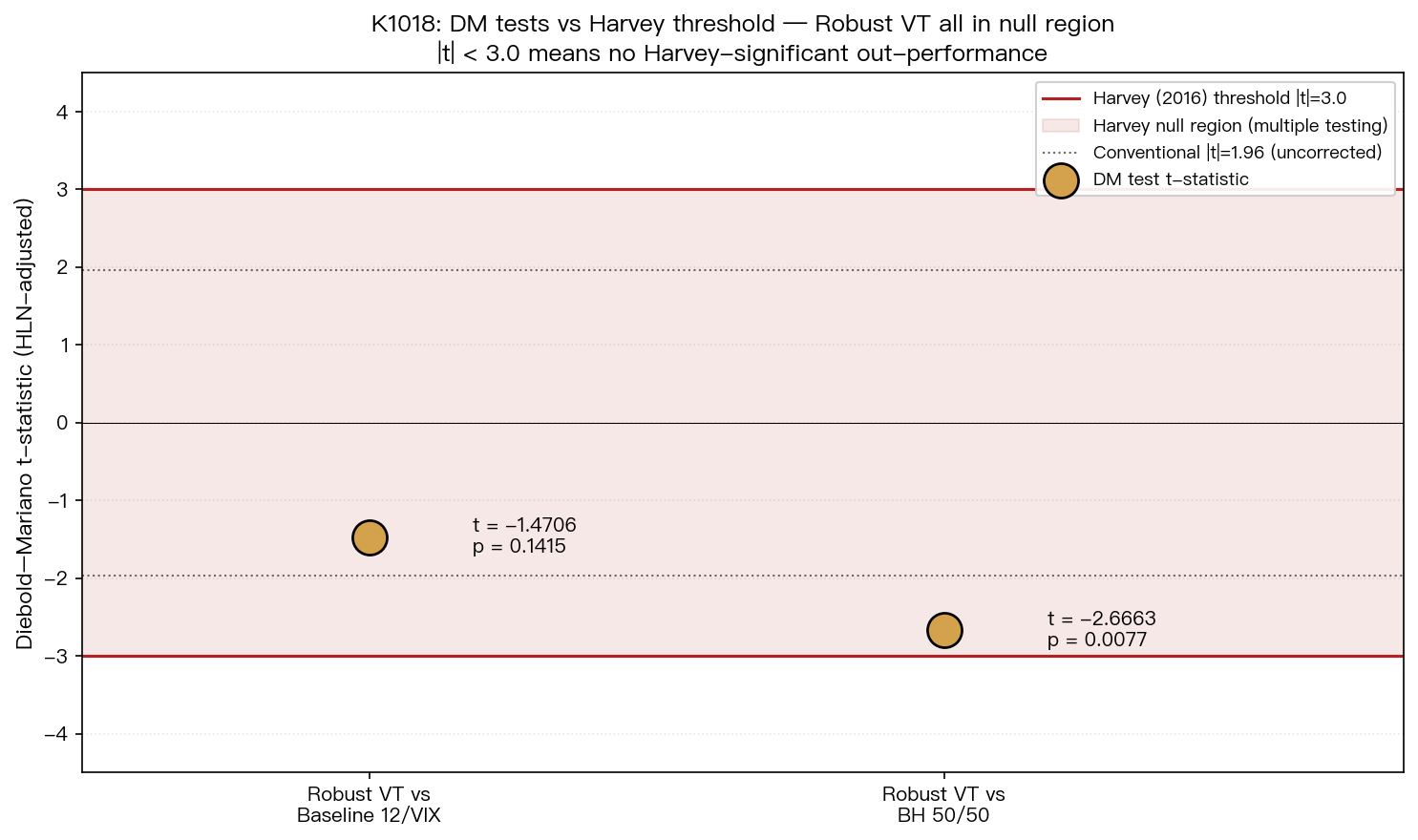 K1018 DM t-stat vs Harvey threshold